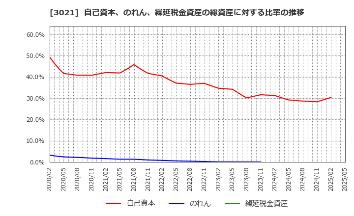 3021 (株)パシフィックネット: 自己資本、のれん、繰延税金資産の総資産に対する比率の推移