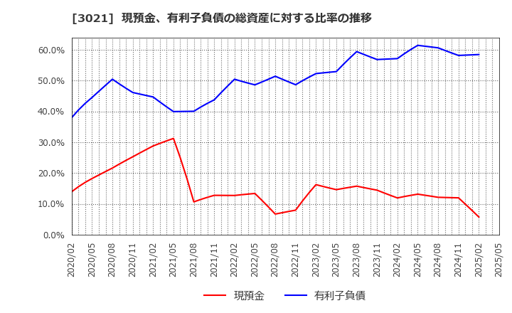 3021 (株)パシフィックネット: 現預金、有利子負債の総資産に対する比率の推移