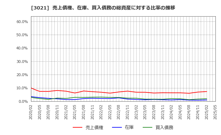 3021 (株)パシフィックネット: 売上債権、在庫、買入債務の総資産に対する比率の推移
