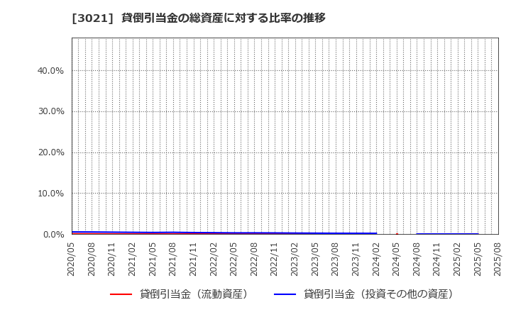 3021 (株)パシフィックネット: 貸倒引当金の総資産に対する比率の推移