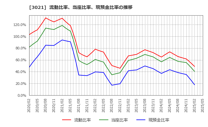 3021 (株)パシフィックネット: 流動比率、当座比率、現預金比率の推移