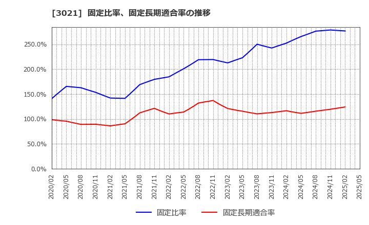 3021 (株)パシフィックネット: 固定比率、固定長期適合率の推移