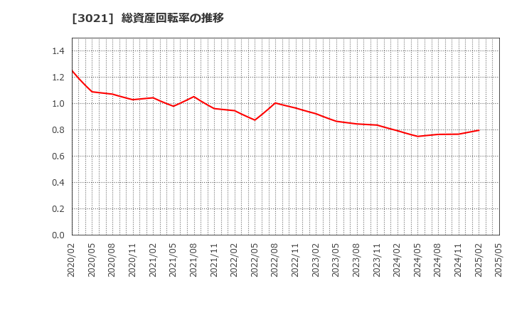 3021 (株)パシフィックネット: 総資産回転率の推移