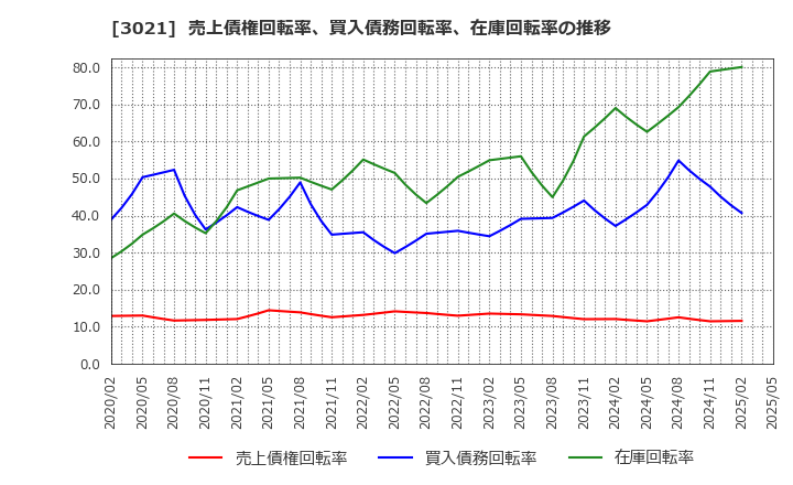3021 (株)パシフィックネット: 売上債権回転率、買入債務回転率、在庫回転率の推移