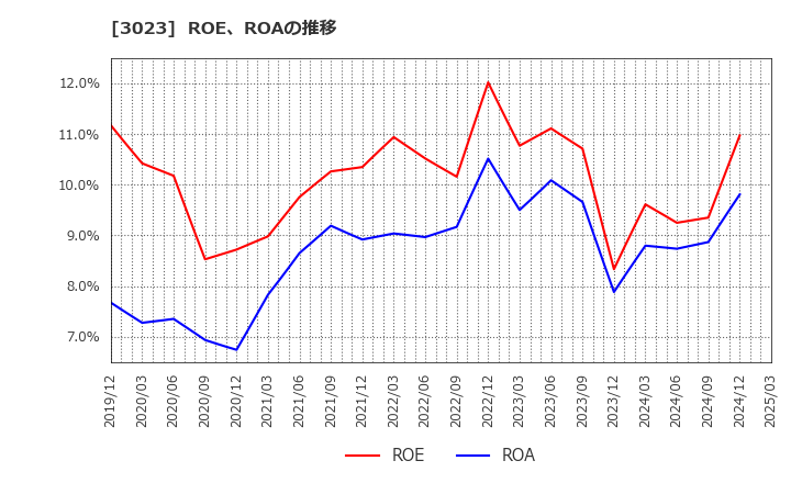 3023 ラサ商事(株): ROE、ROAの推移