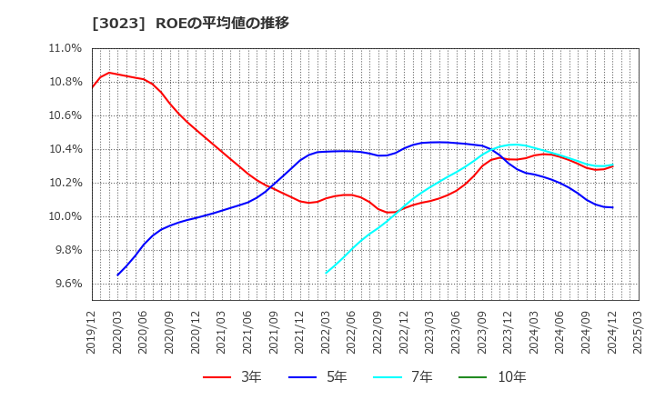 3023 ラサ商事(株): ROEの平均値の推移