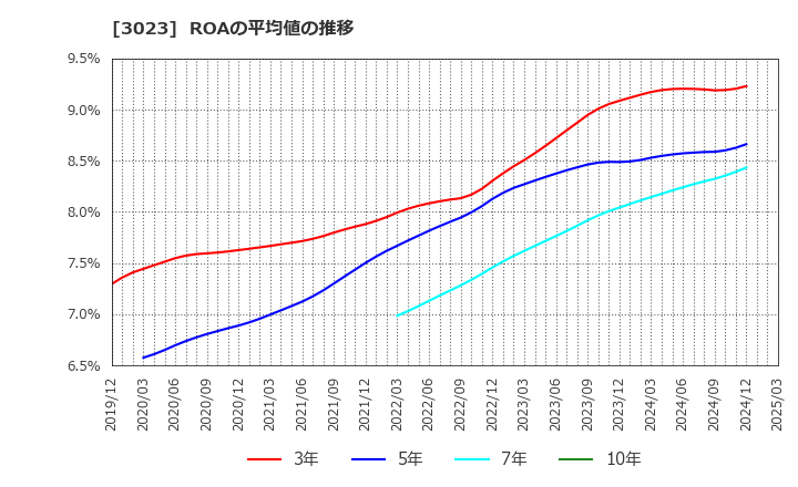 3023 ラサ商事(株): ROAの平均値の推移