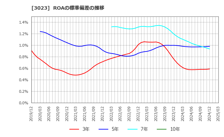 3023 ラサ商事(株): ROAの標準偏差の推移