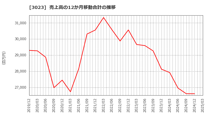 3023 ラサ商事(株): 売上高の12か月移動合計の推移
