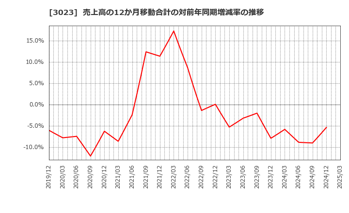 3023 ラサ商事(株): 売上高の12か月移動合計の対前年同期増減率の推移
