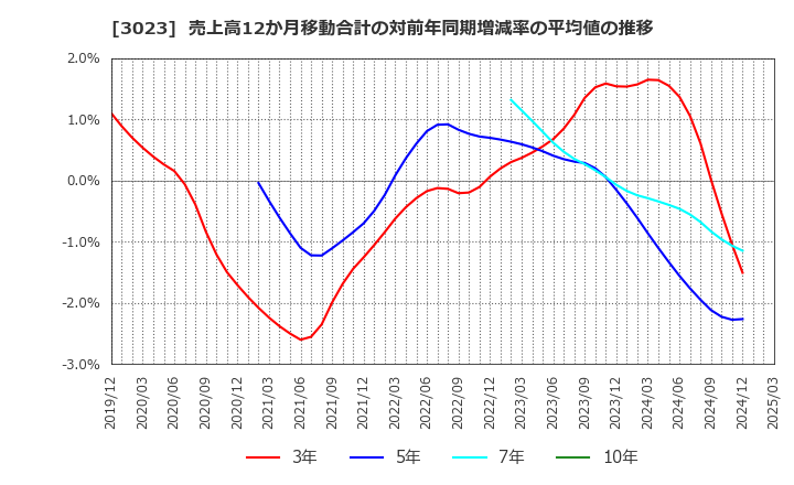 3023 ラサ商事(株): 売上高12か月移動合計の対前年同期増減率の平均値の推移