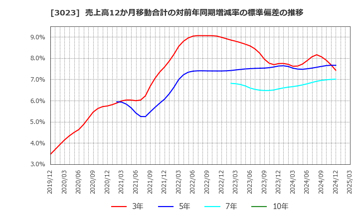 3023 ラサ商事(株): 売上高12か月移動合計の対前年同期増減率の標準偏差の推移