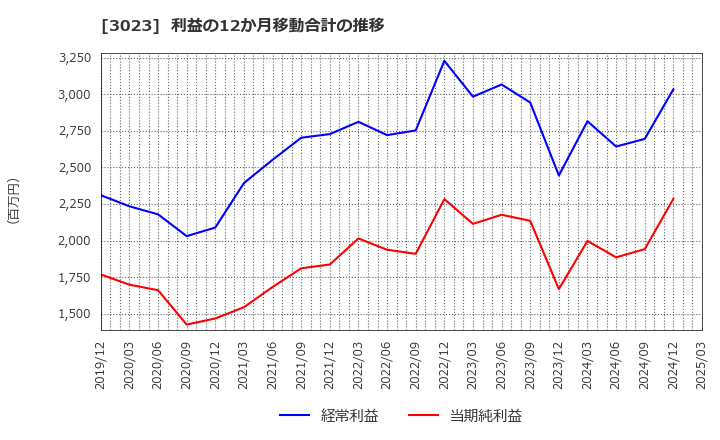 3023 ラサ商事(株): 利益の12か月移動合計の推移