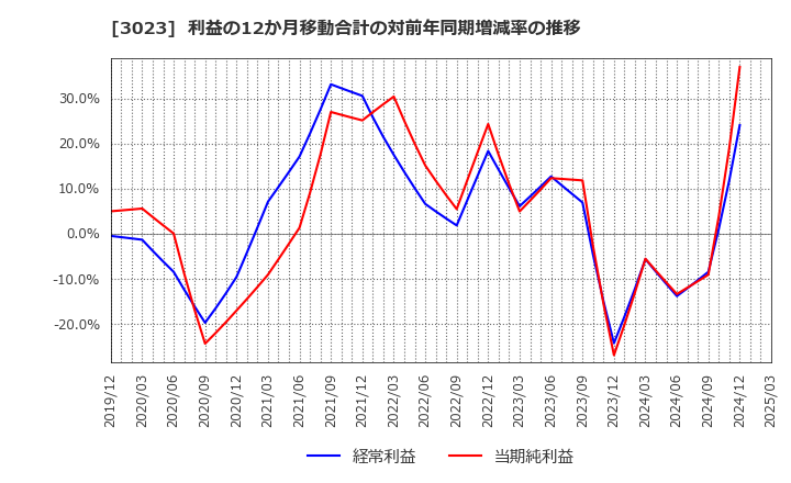 3023 ラサ商事(株): 利益の12か月移動合計の対前年同期増減率の推移