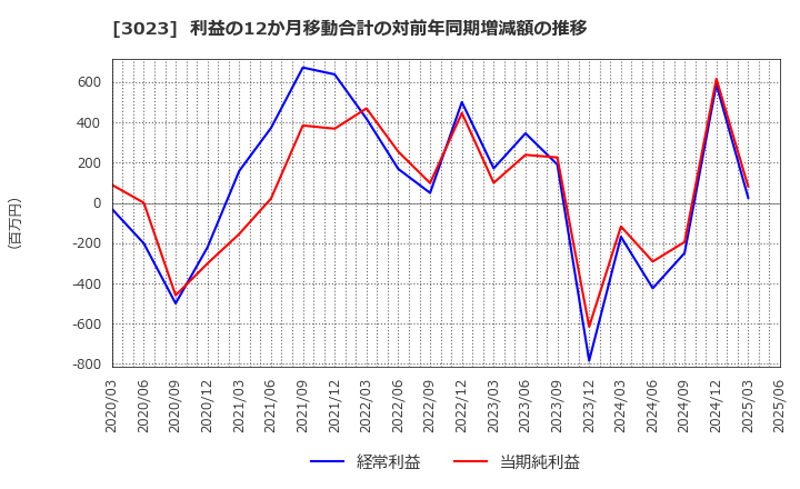 3023 ラサ商事(株): 利益の12か月移動合計の対前年同期増減額の推移