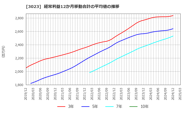 3023 ラサ商事(株): 経常利益12か月移動合計の平均値の推移