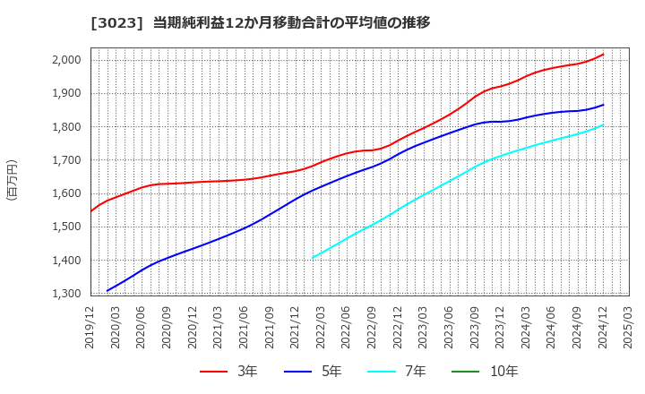 3023 ラサ商事(株): 当期純利益12か月移動合計の平均値の推移