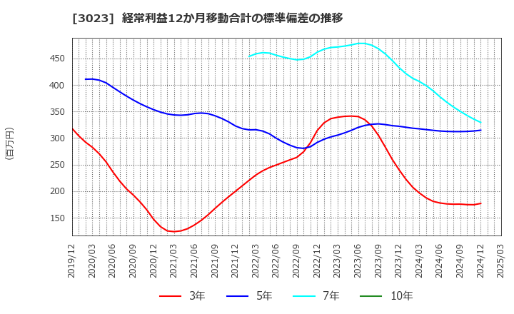 3023 ラサ商事(株): 経常利益12か月移動合計の標準偏差の推移