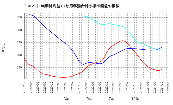 3023 ラサ商事(株): 当期純利益12か月移動合計の標準偏差の推移