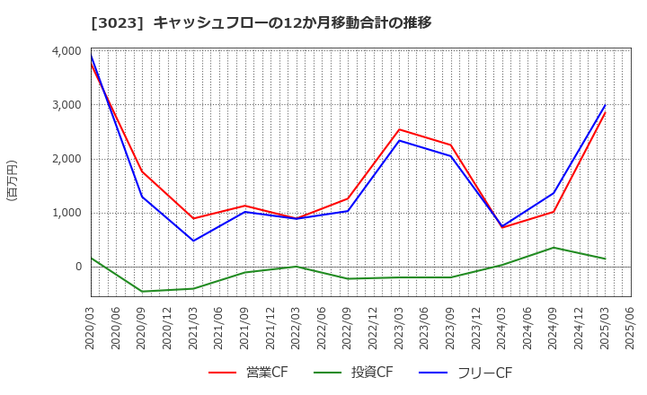 3023 ラサ商事(株): キャッシュフローの12か月移動合計の推移