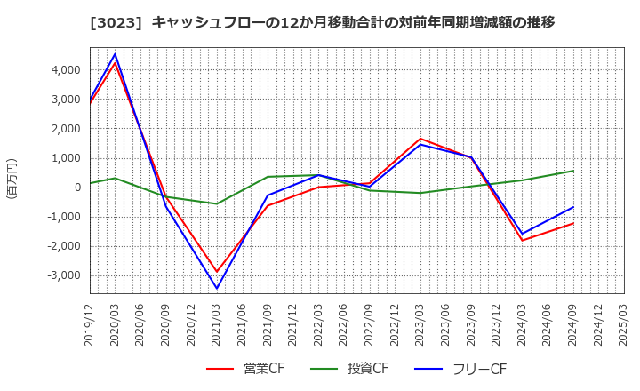3023 ラサ商事(株): キャッシュフローの12か月移動合計の対前年同期増減額の推移