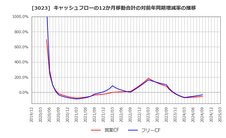 3023 ラサ商事(株): キャッシュフローの12か月移動合計の対前年同期増減率の推移