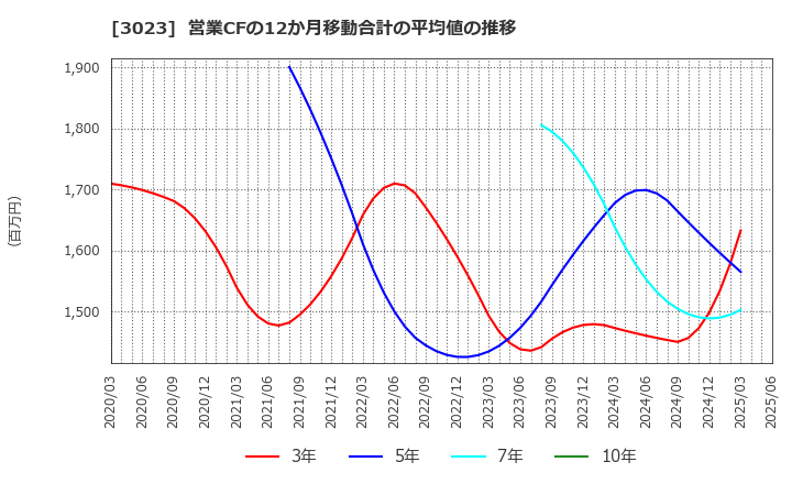 3023 ラサ商事(株): 営業CFの12か月移動合計の平均値の推移