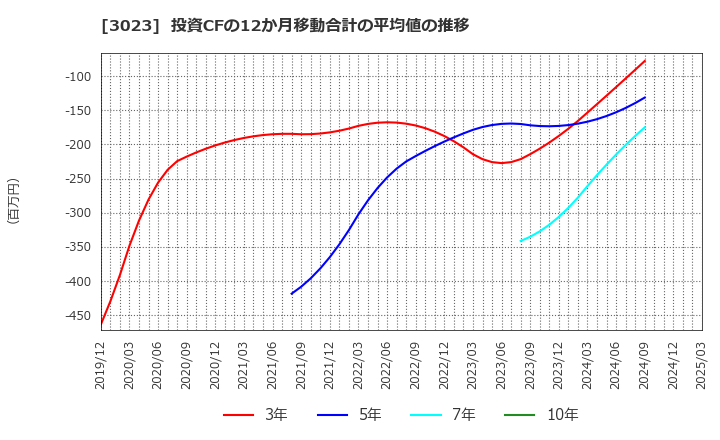 3023 ラサ商事(株): 投資CFの12か月移動合計の平均値の推移