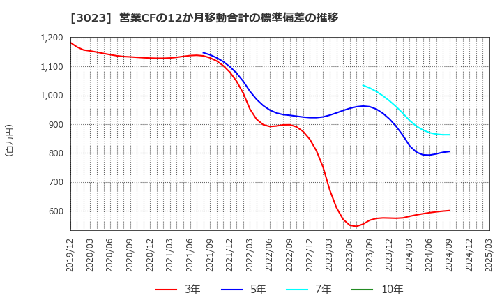 3023 ラサ商事(株): 営業CFの12か月移動合計の標準偏差の推移