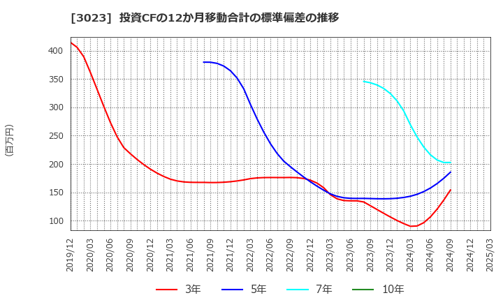 3023 ラサ商事(株): 投資CFの12か月移動合計の標準偏差の推移