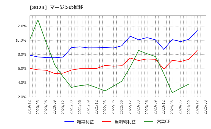 3023 ラサ商事(株): マージンの推移