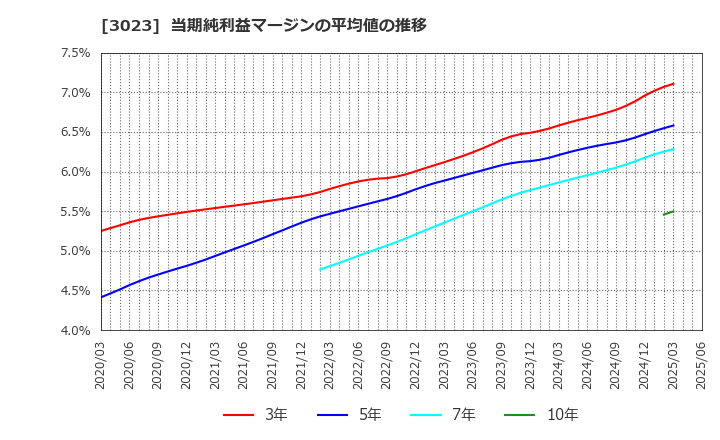 3023 ラサ商事(株): 当期純利益マージンの平均値の推移