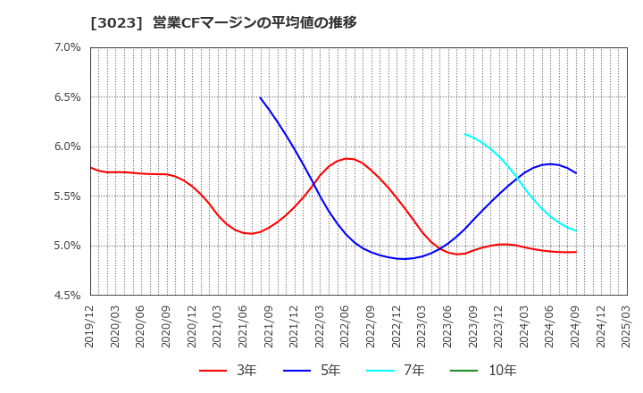 3023 ラサ商事(株): 営業CFマージンの平均値の推移
