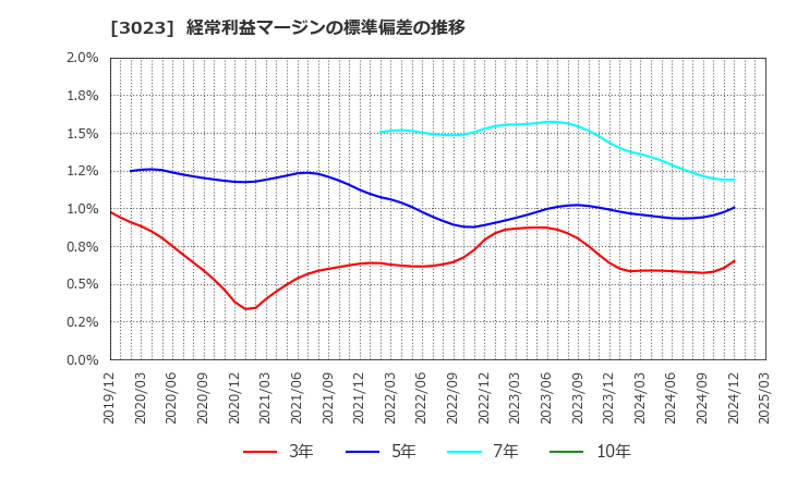 3023 ラサ商事(株): 経常利益マージンの標準偏差の推移