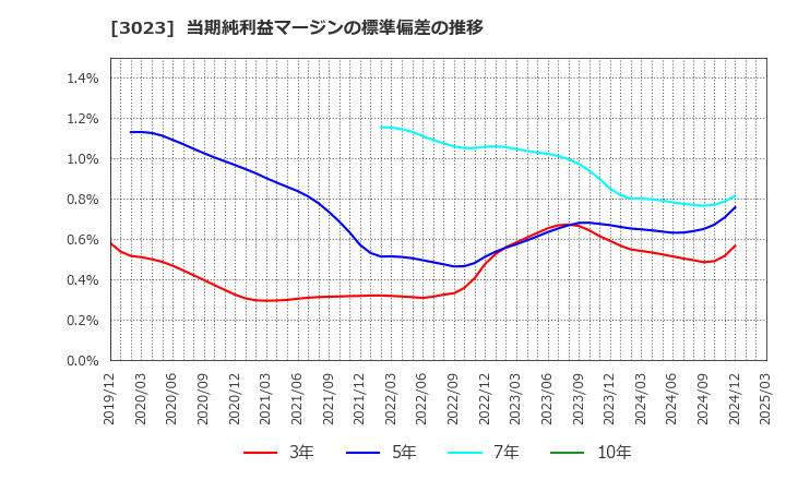 3023 ラサ商事(株): 当期純利益マージンの標準偏差の推移