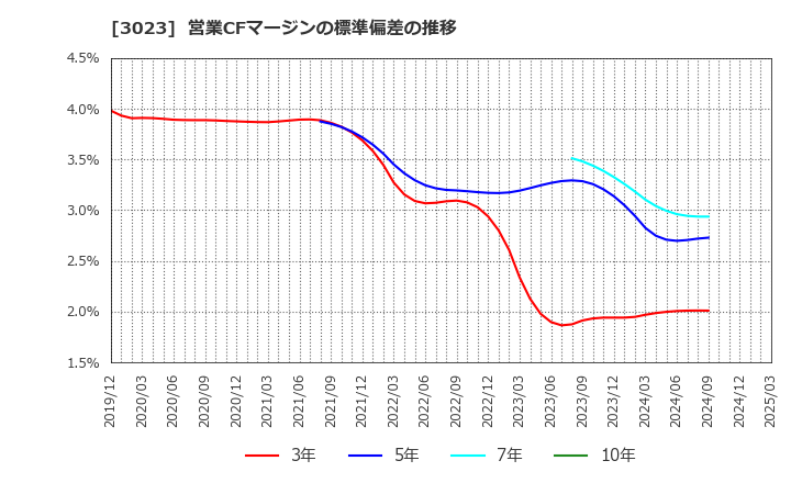 3023 ラサ商事(株): 営業CFマージンの標準偏差の推移