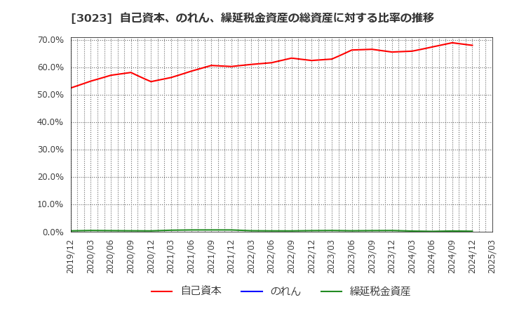 3023 ラサ商事(株): 自己資本、のれん、繰延税金資産の総資産に対する比率の推移