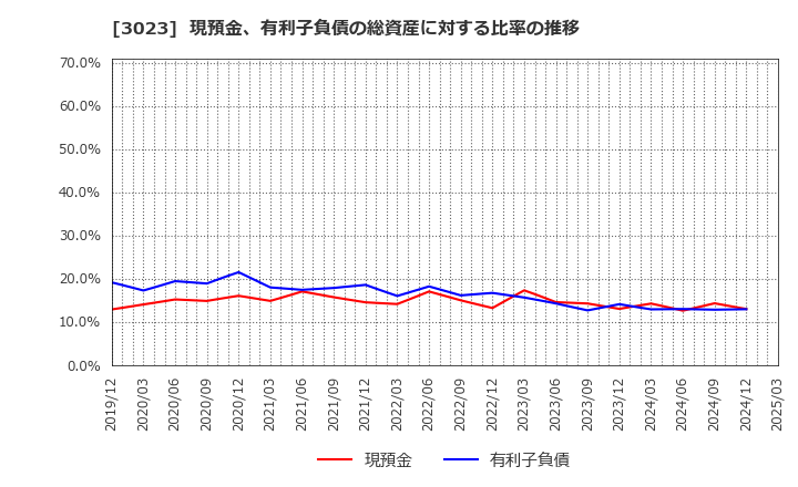 3023 ラサ商事(株): 現預金、有利子負債の総資産に対する比率の推移