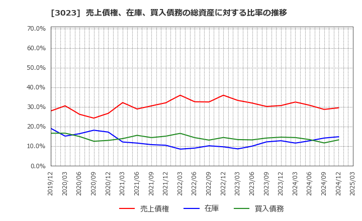 3023 ラサ商事(株): 売上債権、在庫、買入債務の総資産に対する比率の推移