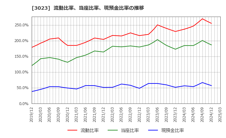 3023 ラサ商事(株): 流動比率、当座比率、現預金比率の推移