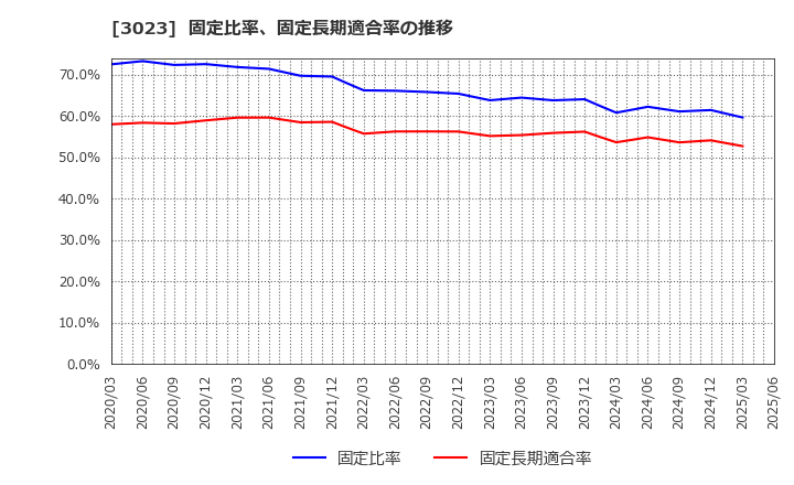 3023 ラサ商事(株): 固定比率、固定長期適合率の推移