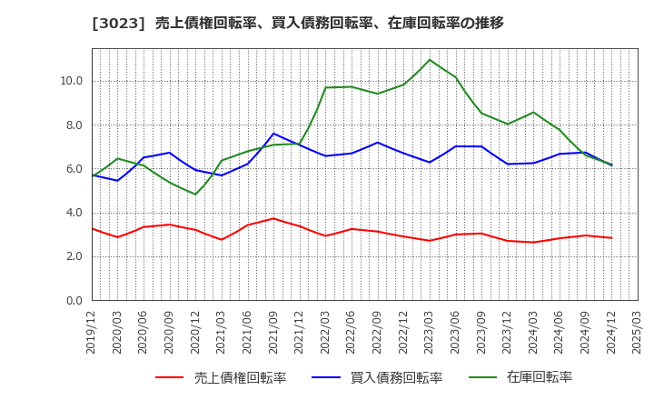 3023 ラサ商事(株): 売上債権回転率、買入債務回転率、在庫回転率の推移