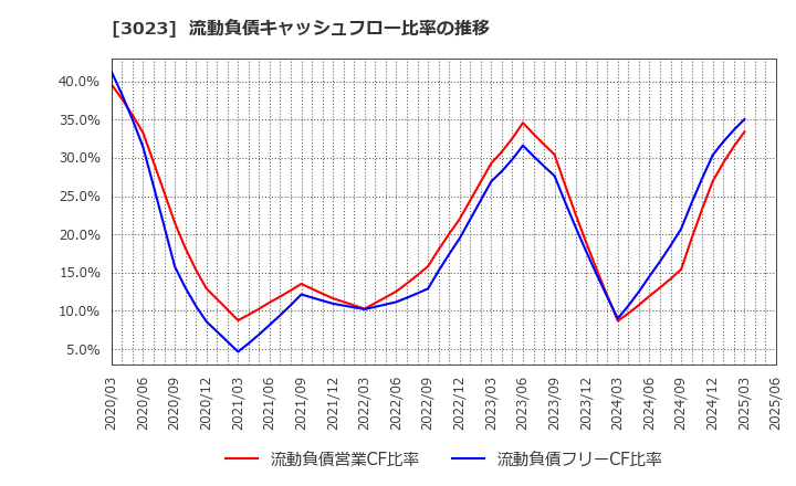 3023 ラサ商事(株): 流動負債キャッシュフロー比率の推移