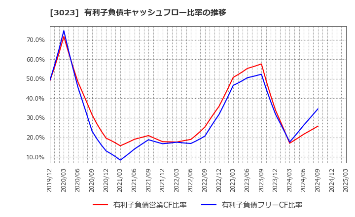 3023 ラサ商事(株): 有利子負債キャッシュフロー比率の推移