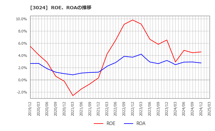 3024 クリエイト(株): ROE、ROAの推移
