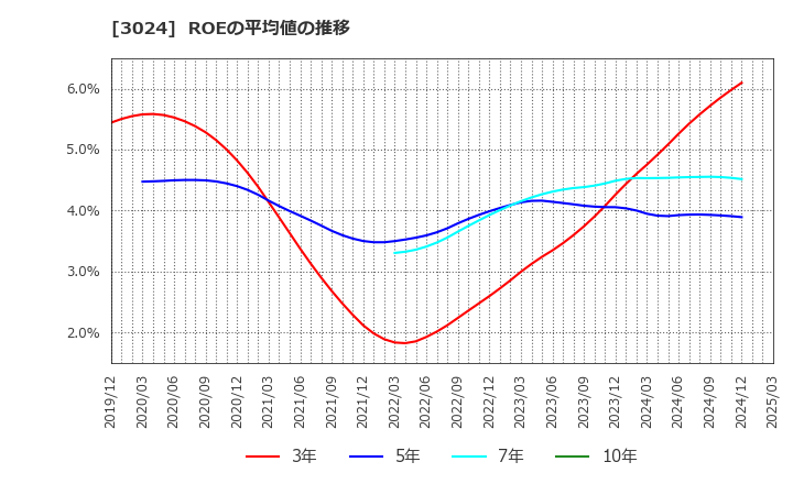 3024 クリエイト(株): ROEの平均値の推移