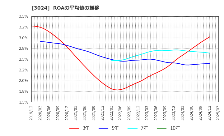 3024 クリエイト(株): ROAの平均値の推移