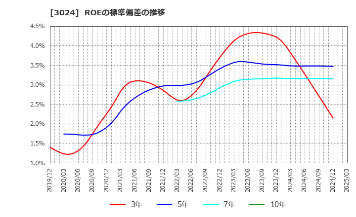 3024 クリエイト(株): ROEの標準偏差の推移
