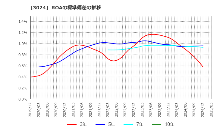 3024 クリエイト(株): ROAの標準偏差の推移