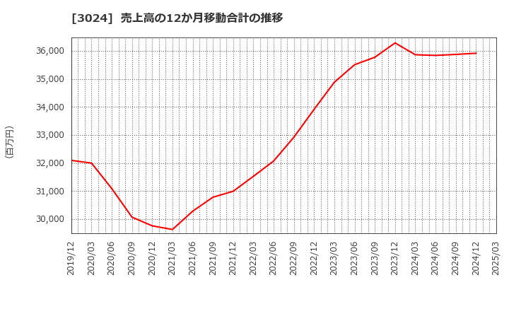3024 クリエイト(株): 売上高の12か月移動合計の推移